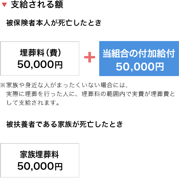 埋葬料（費）（被扶養者の場合は「家族埋葬料」）