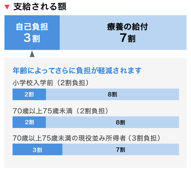 支給される額
