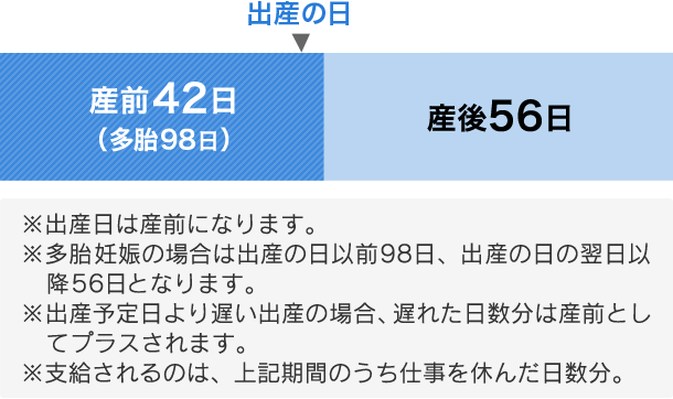 出産手当金支給される期間