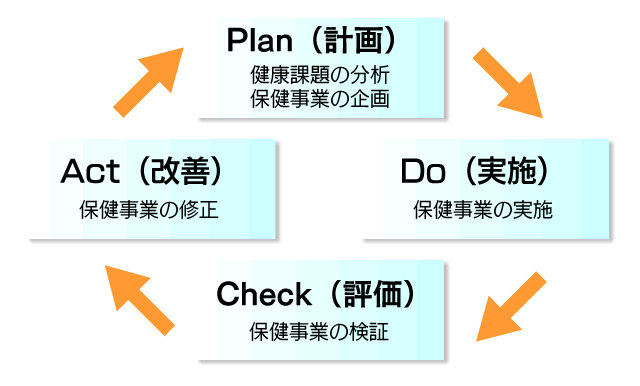 PDCAサイクル