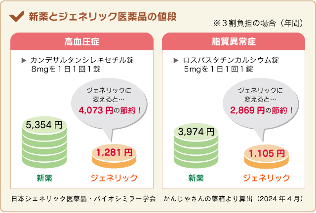 新薬とジェネリック医療品の値段